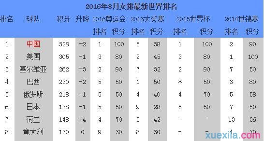 2016中国女排世界排名2016女排最新世界排名2016女排世界排名