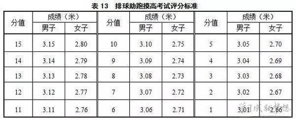 广东高考体育生乒乓球左推右攻评分标准广东高考体育生游泳考试方法和