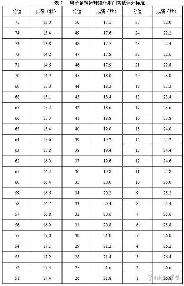 广东高考体育生 足球运球绕杆射门评分标准