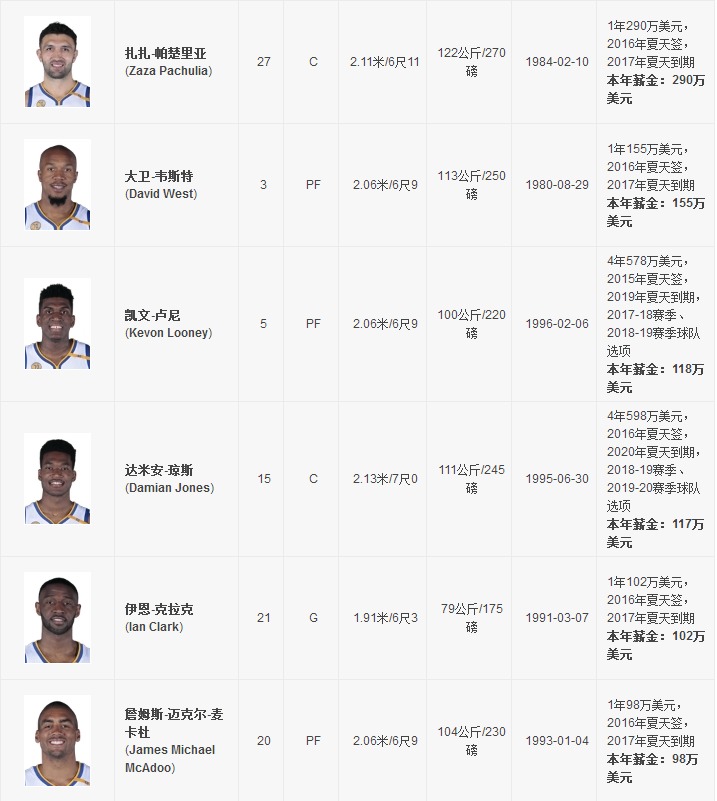 【2017年nba季后赛勇士名单】2017nba季后赛勇士首发阵容名单