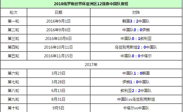 世界杯亚洲区12强赛积分榜 2018俄罗斯世界杯亚洲区12强赛分组