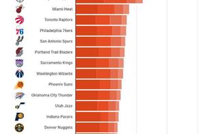 19年NBA球队市值榜，垫底尼克斯为啥最值钱？勇士市值火箭式上升
