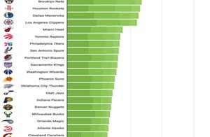 19年NBA球队估值排行：尼克斯第一，骑士是全联盟唯一亏损的球队