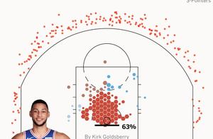 只是三分的搬运工？西蒙斯本赛季助攻189个三分联盟第一