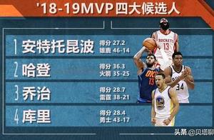 8大铁证反驳“登黑”：参考威少！哈登比字母哥更有资格获得MVP