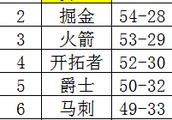 NBA常规赛接近尾声，你觉得勇士有没有可能在季后赛第一轮就遇到雷霆？