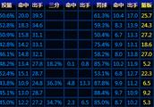 NBA是否出现过单赛季35+6+6的数据？本赛季哈登能否做到这样的数据？