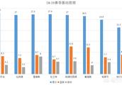 NBA八大前锋数据对比分析，本赛季詹姆斯能进入最佳阵容吗？