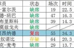 【1日NBA伤停更新】公牛伤了一套首发 大帝轮休卡哇伊复出