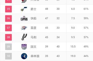 NBA排名：雄鹿锁定联盟第一，勇士大胜无詹湖人稳固西部第一