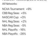 NBA季后赛收视率下滑明显，詹姆斯缺席并非关键，那么到底问题出在哪里？