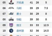 NBA剩下的比赛勇士能保持西部第一吗？