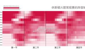 【NBA大数据】火箭爵士的季后赛阵容轮换与常规赛有哪些异同？