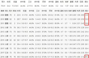 哈登本赛季已经拿到了2751分，有希望超越他在雷霆3个赛季总得分