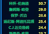 哈登场均27.8分只排名联盟第五，季后赛目前为止的得分榜到底是什么水平？