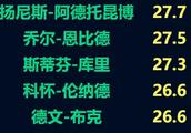 18-19赛季库里场均27.3位列得分榜第五，詹姆斯场均27.4分连前十都没进，这是怎么回事？