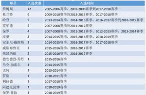 17名现役球员先后入选一阵，论次数詹姆斯之后就属他