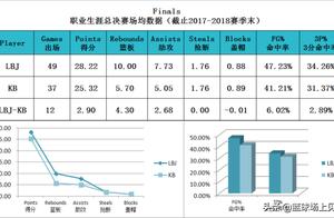 从数据角度看詹姆斯和科比系列（五），谁更接近“关键先生”