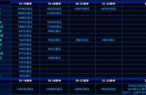 勇士薪资结构分析：克莱杜兰特只能留一人 王朝就此结束了？