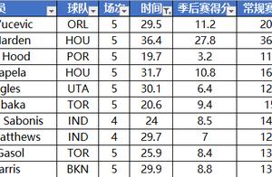 NBA季后赛各数据退步幅度最大球员：火箭11人次上榜，勇士2人