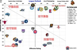 一张图看各队攻防实力：勇士不再垫底