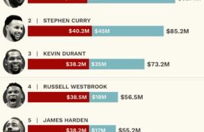 新赛季美职篮球员收入排行榜：詹姆斯库里占前两，字母哥第九